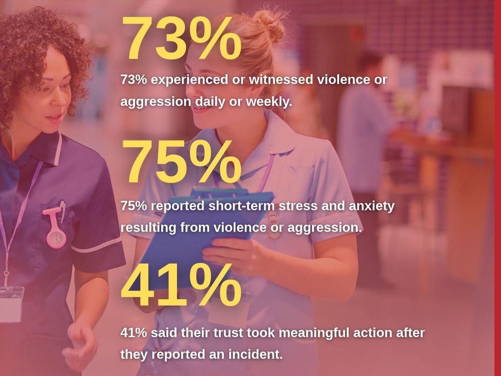 Nursing violence report stats